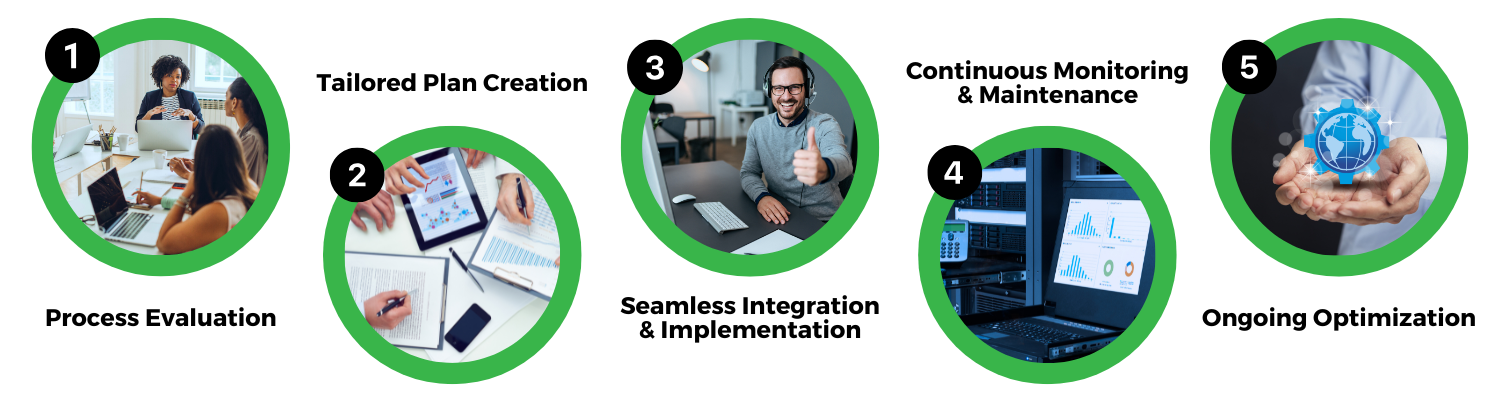 The 5 steps of our managed IT process. 1. Process Evaluations. 2. Plan Creation 3. Seamless Integration. 4. Monitoring and Maintenance 5. Ongoing Optimization